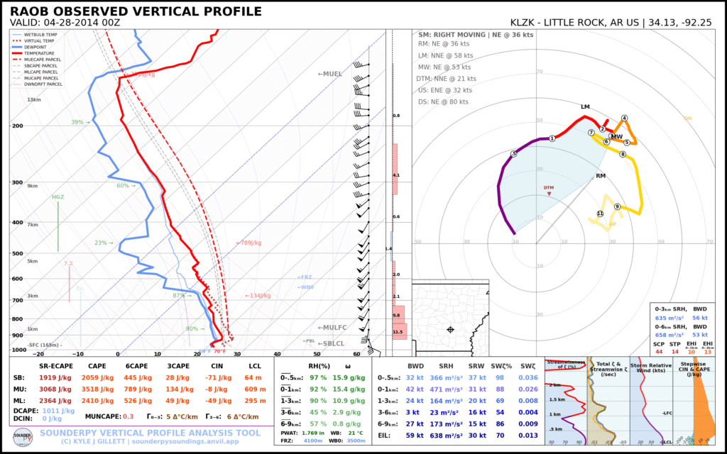 April 27, 2014 7pm CDT North Little Rock Sounding (20140428 00Z LZK)